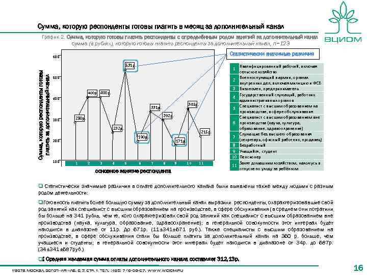Сумма, которую респонденты готовы платить в месяц за дополнительный канал График 2. Сумма, которую