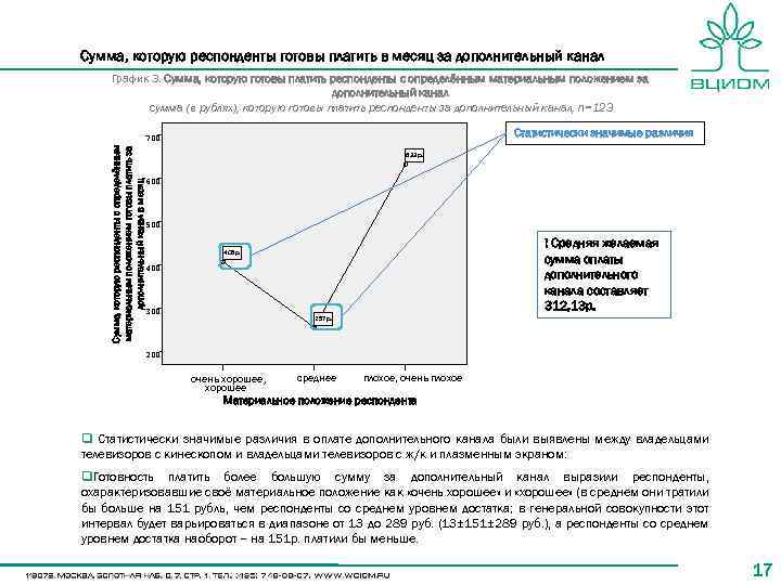 Сумма, которую респонденты готовы платить в месяц за дополнительный канал График 3. Сумма, которую