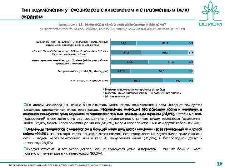 Тип подключения у телевизоров с кинескопом и с плазменным (ж/к) экраном Диаграмма 13. Телевизоры
