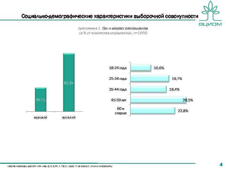 Социально-демографические характеристики выборочной совокупности Диаграмма 1. Пол и возраст респондентов (в % от количества