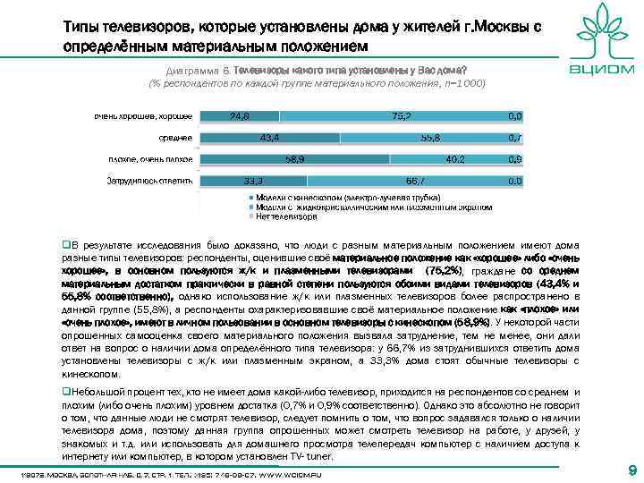 Типы телевизоров, которые установлены дома у жителей г. Москвы с определённым материальным положением Диаграмма