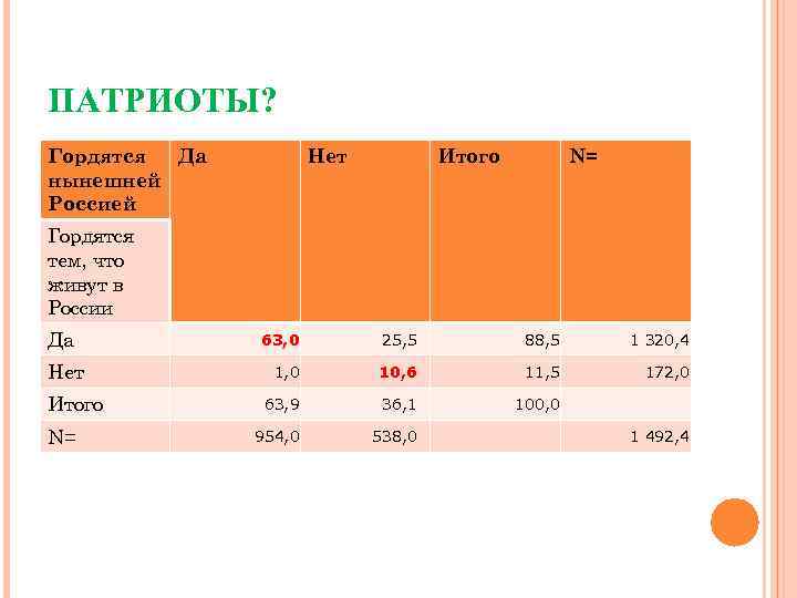 ПАТРИОТЫ? Гордятся Да нынешней Россией Нет Итого N= Гордятся тем, что живут в России
