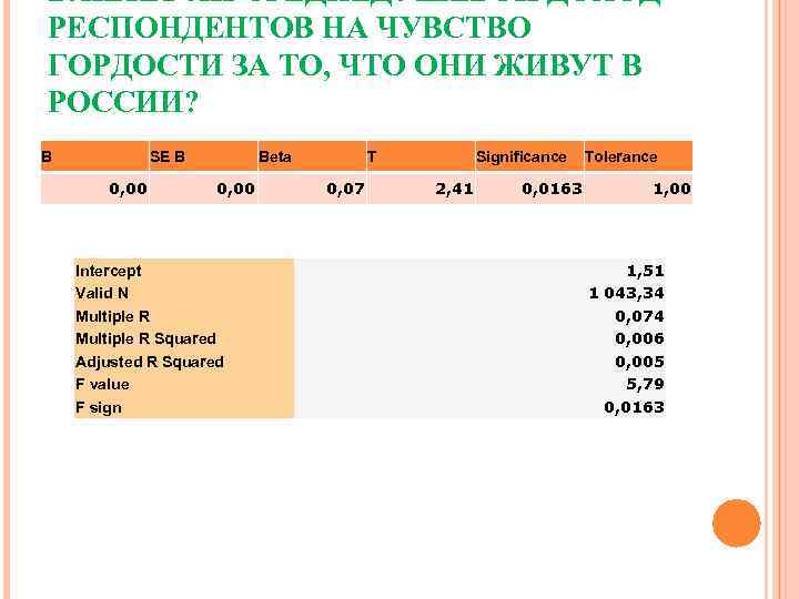 ВЛИЯЕТ ЛИ СРЕДНЕДУШЕВОЙ ДОХОД РЕСПОНДЕНТОВ НА ЧУВСТВО ГОРДОСТИ ЗА ТО, ЧТО ОНИ ЖИВУТ В