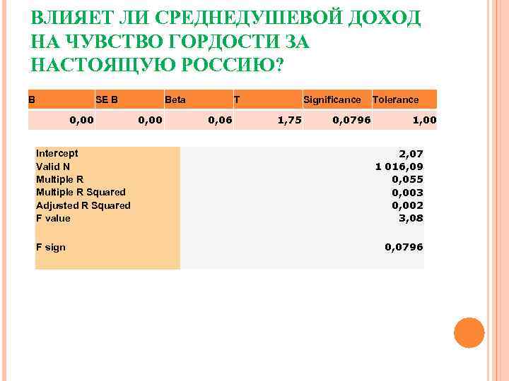 ВЛИЯЕТ ЛИ СРЕДНЕДУШЕВОЙ ДОХОД НА ЧУВСТВО ГОРДОСТИ ЗА НАСТОЯЩУЮ РОССИЮ? B SE B 0,