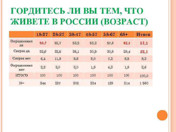 ГОРДИТЕСЬ ЛИ ВЫ ТЕМ, ЧТО ЖИВЕТЕ В РОССИИ (ВОЗРАСТ) 18 -27 28 -37 38