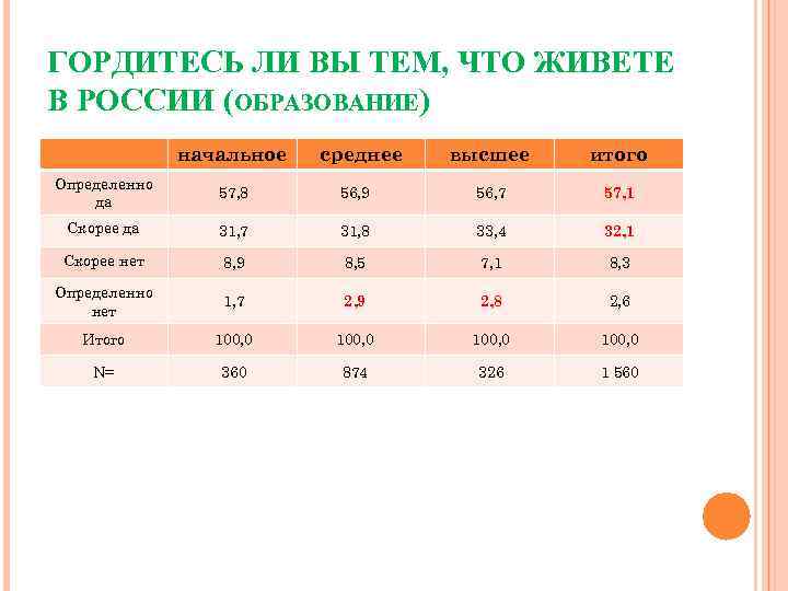 ГОРДИТЕСЬ ЛИ ВЫ ТЕМ, ЧТО ЖИВЕТЕ В РОССИИ (ОБРАЗОВАНИЕ) начальное среднее высшее итого Определенно