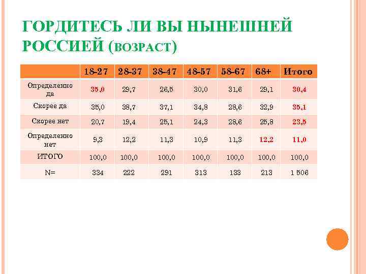 ГОРДИТЕСЬ ЛИ ВЫ НЫНЕШНЕЙ РОССИЕЙ (ВОЗРАСТ) 18 -27 28 -37 38 -47 48 -57