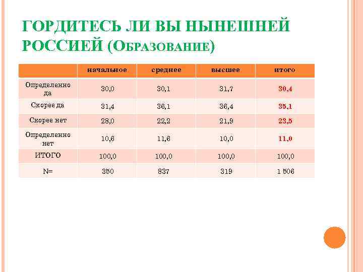 ГОРДИТЕСЬ ЛИ ВЫ НЫНЕШНЕЙ РОССИЕЙ (ОБРАЗОВАНИЕ) начальное среднее высшее итого Определенно да 30, 0