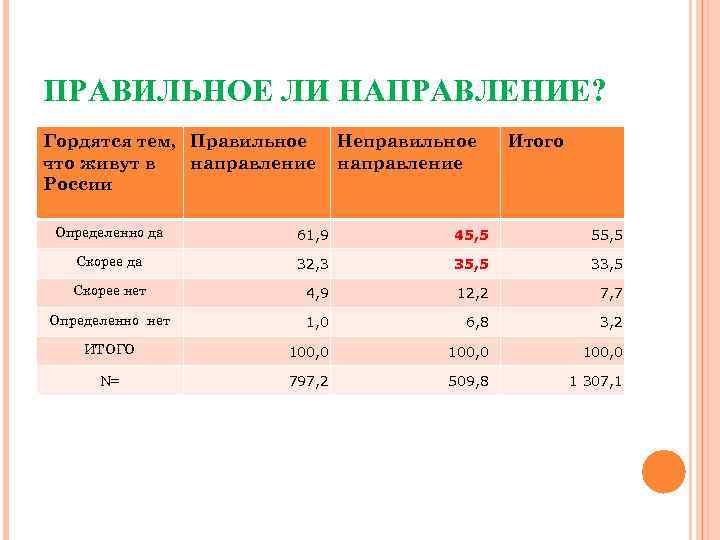 ПРАВИЛЬНОЕ ЛИ НАПРАВЛЕНИЕ? Гордятся тем, Правильное что живут в направление России Неправильное направление Итого