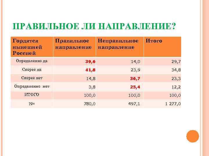 ПРАВИЛЬНОЕ ЛИ НАПРАВЛЕНИЕ? Гордятся нынешней Россией Правильное направление Неправильное направление Итого Определенно да 39,