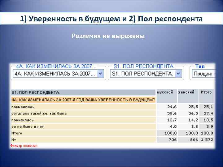 1) Уверенность в будущем и 2) Пол респондента Различия не выражены 