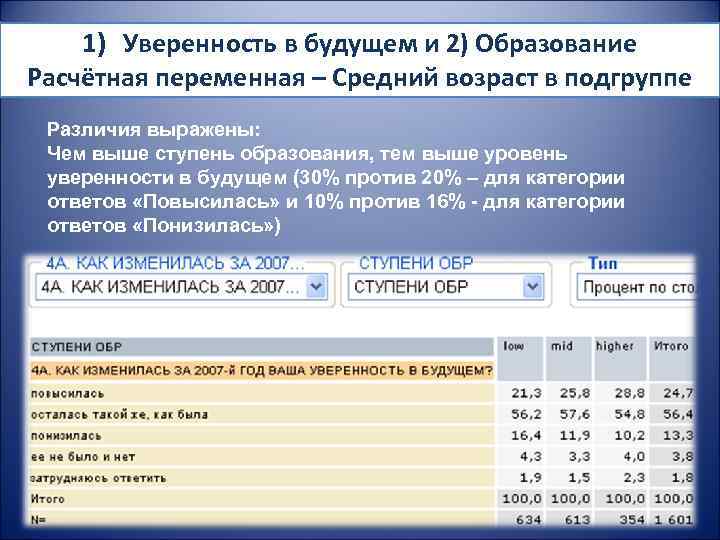 1) Уверенность в будущем и 2) Образование Расчётная переменная – Средний возраст в подгруппе