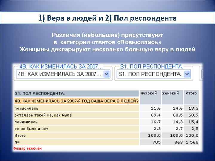 1) Вера в людей и 2) Пол респондента Различия (небольшие) присутствуют в категории ответов