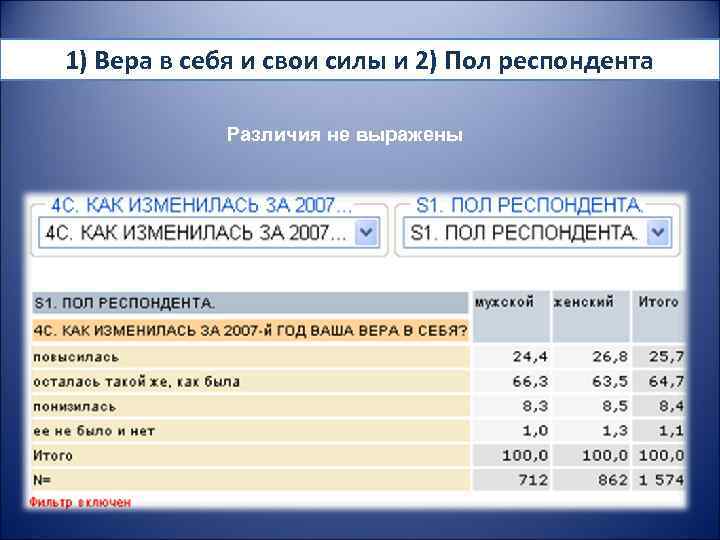 1) Вера в себя и свои силы и 2) Пол респондента Различия не выражены