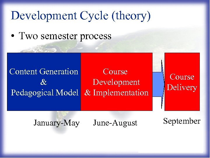 Development Cycle (theory) • Two semester process Content Generation Course & Development Pedagogical Model