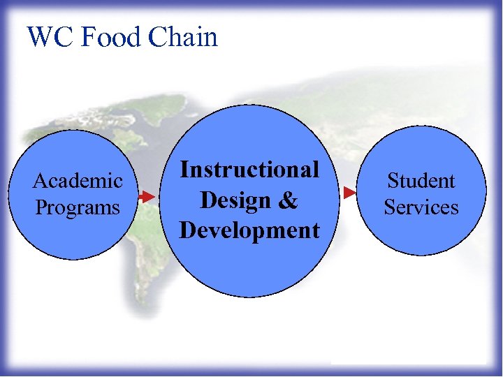 WC Food Chain Academic Programs Instructional Design & Development Student Services 