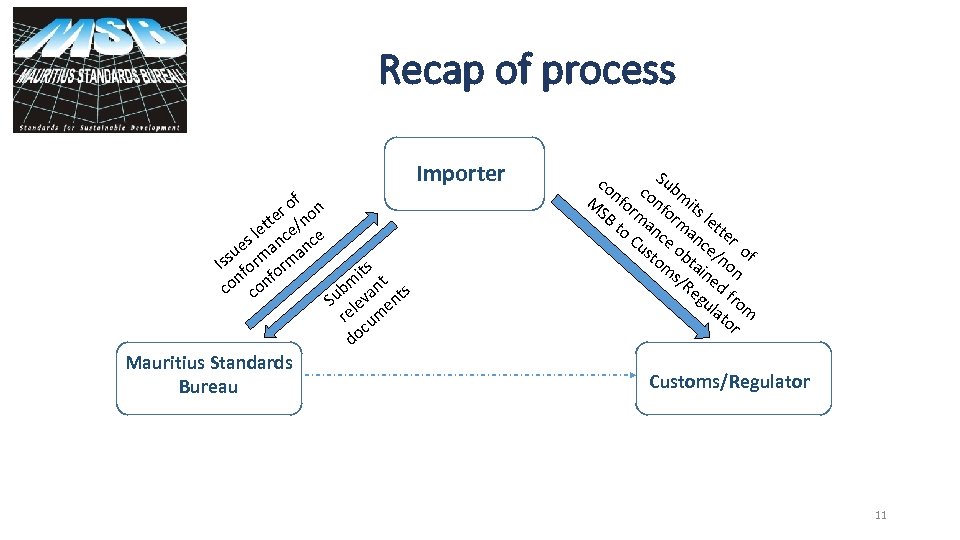 Recap of process of n r o tte e/n le c e es an