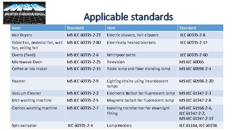Applicable standards Item Standard Hair Dryers MS IEC 60335 -2 -23 Electric shavers, hair