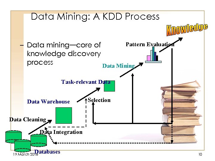Data Mining: A KDD Process Pattern Evaluation – Data mining—core of knowledge discovery process