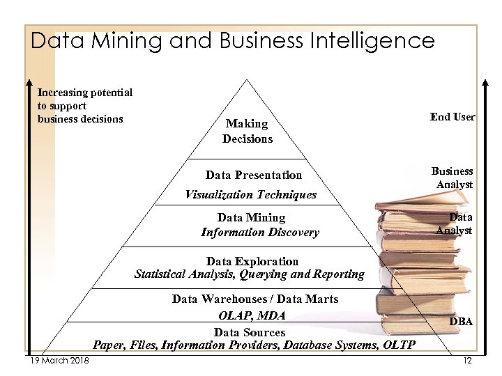 Data Mining and Business Intelligence Increasing potential to support business decisions Making Decisions Data