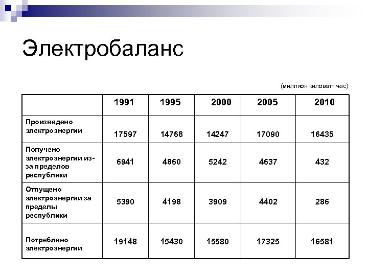 Электробаланс (миллион киловатт час) 1991 1995 17597 14768 Получено электроэнергии изза пределов республики 6941