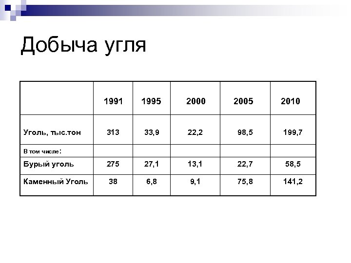 Добыча угля 1991 1995 2000 2005 2010 313 33, 9 22, 2 98, 5
