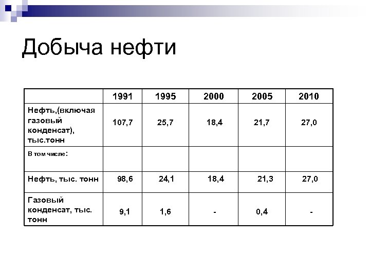 Добыча нефти 1991 1995 2000 2005 2010 107, 7 25, 7 18, 4 21,