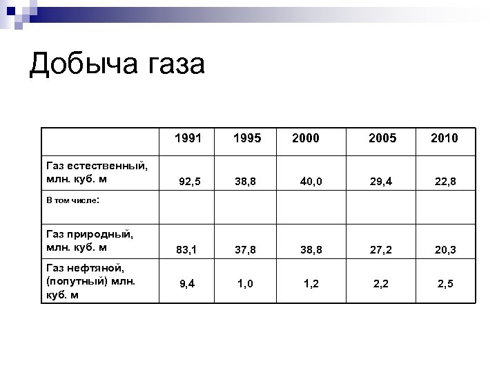 Добыча газа 1991 Газ естественный, млн. куб. м 1995 92, 5 38, 8 83,