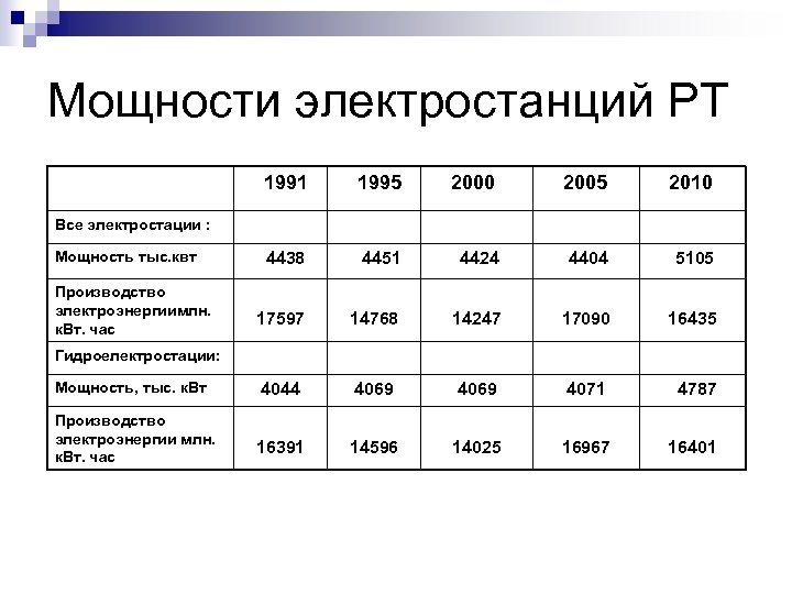 Мощности электростанций РТ 1991 1995 2000 2005 2010 4438 4451 4424 4404 5105 17597