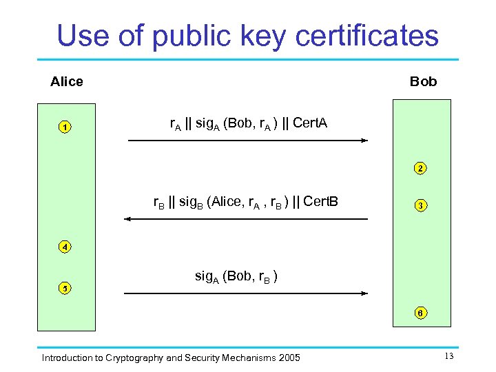 Use of public key certificates Alice 1 Bob r. A || sig. A (Bob,