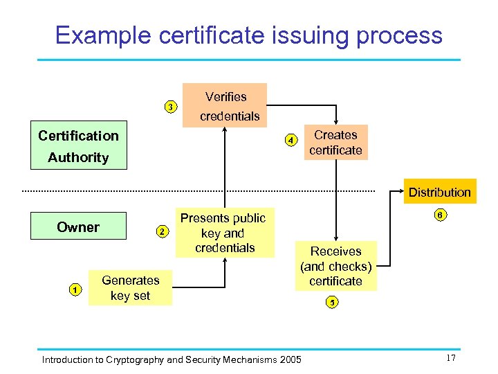 Example certificate issuing process 3 Verifies credentials Certification Creates certificate 4 Authority Distribution Owner