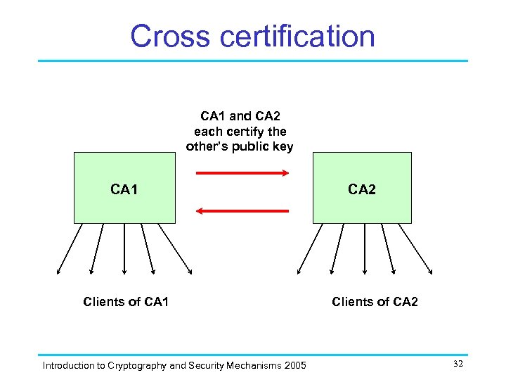 Cross certification CA 1 and CA 2 each certify the other’s public key CA