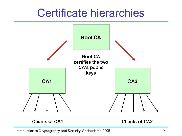 Certificate hierarchies Root CA certifies the two CA’s public keys CA 1 Clients of