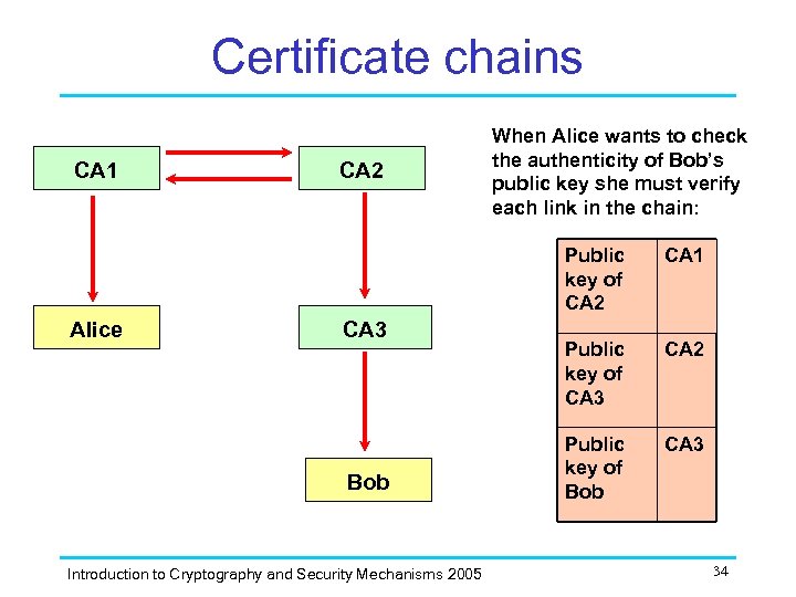 Certificate chains CA 1 CA 2 When Alice wants to check the authenticity of