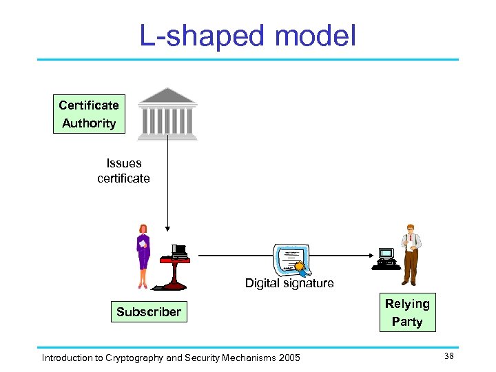 L-shaped model Certificate Authority Issues certificate Digital signature Subscriber Introduction to Cryptography and Security