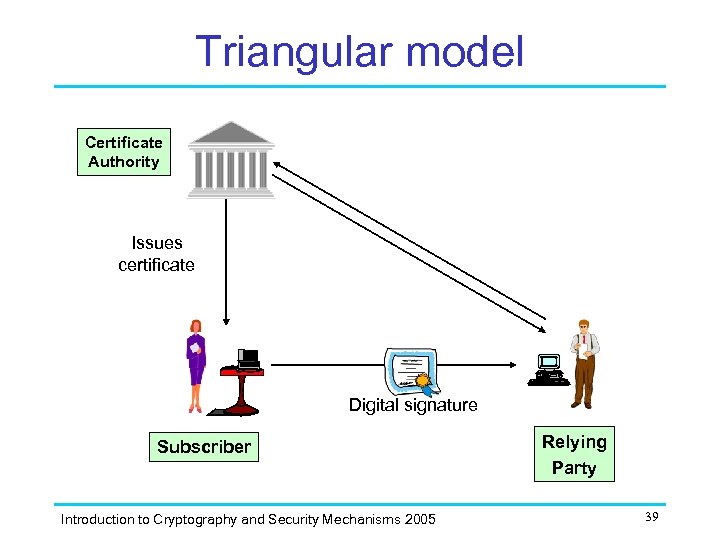 Triangular model Single organisation Certificate Authority Issues certificate Digital signature Subscriber Introduction to Cryptography