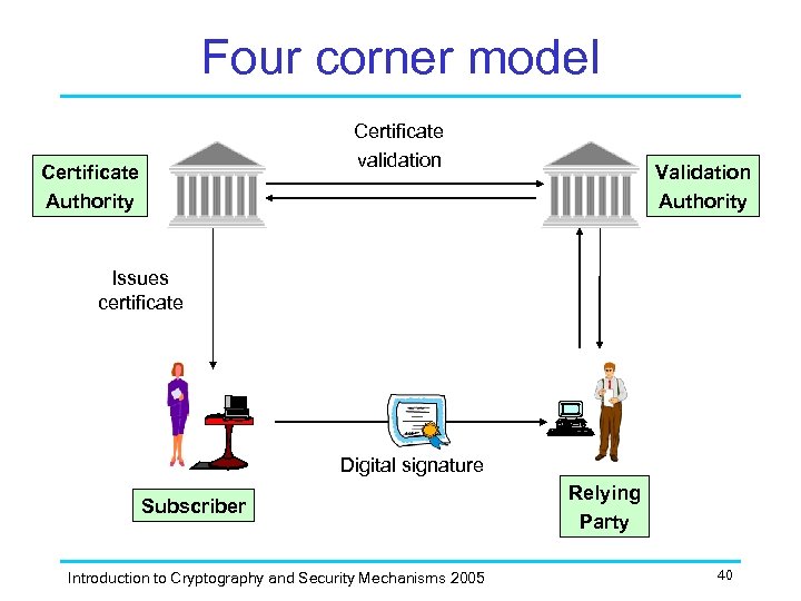 Four corner model Certificate validation Certificate Authority Validation Authority Issues certificate Digital signature Subscriber