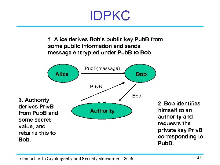 IDPKC 1. Alice derives Bob’s public key Pub. B from some public information and