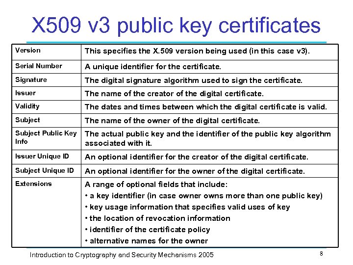 X 509 v 3 public key certificates Version This specifies the X. 509 version