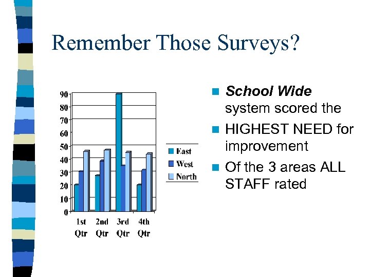 Remember Those Surveys? School Wide system scored the n HIGHEST NEED for improvement n