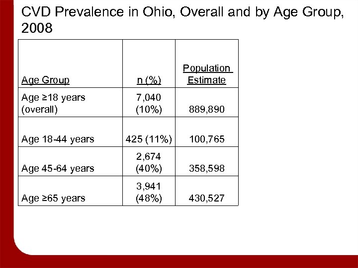 CVD Prevalence in Ohio, Overall and by Age Group, 2008 Age Group n (%)