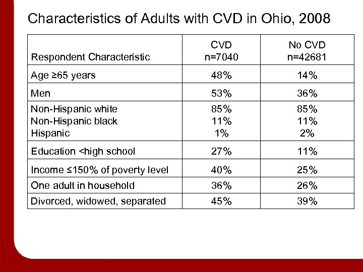 Characteristics of Adults with CVD in Ohio, 2008 CVD n=7040 No CVD n=42681 Age