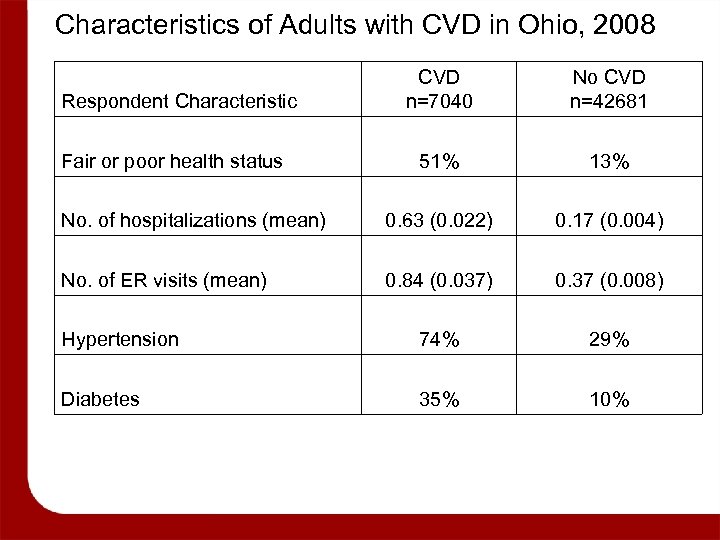 Characteristics of Adults with CVD in Ohio, 2008 CVD n=7040 No CVD n=42681 51%