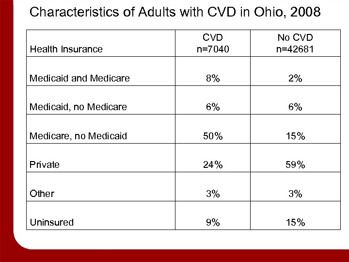 Characteristics of Adults with CVD in Ohio, 2008 CVD n=7040 No CVD n=42681 Medicaid