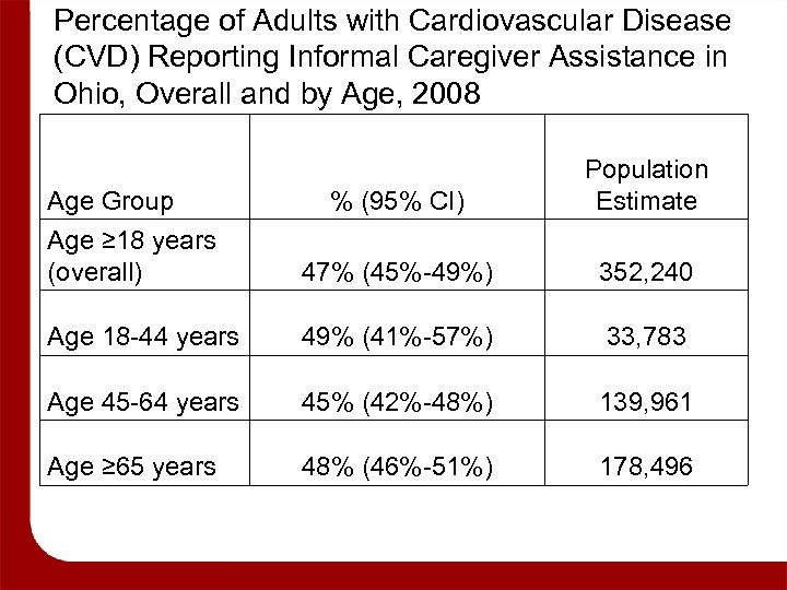 Percentage of Adults with Cardiovascular Disease (CVD) Reporting Informal Caregiver Assistance in Ohio, Overall