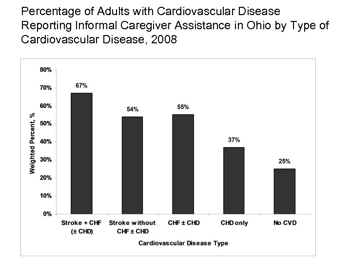 Percentage of Adults with Cardiovascular Disease Reporting Informal Caregiver Assistance in Ohio by Type