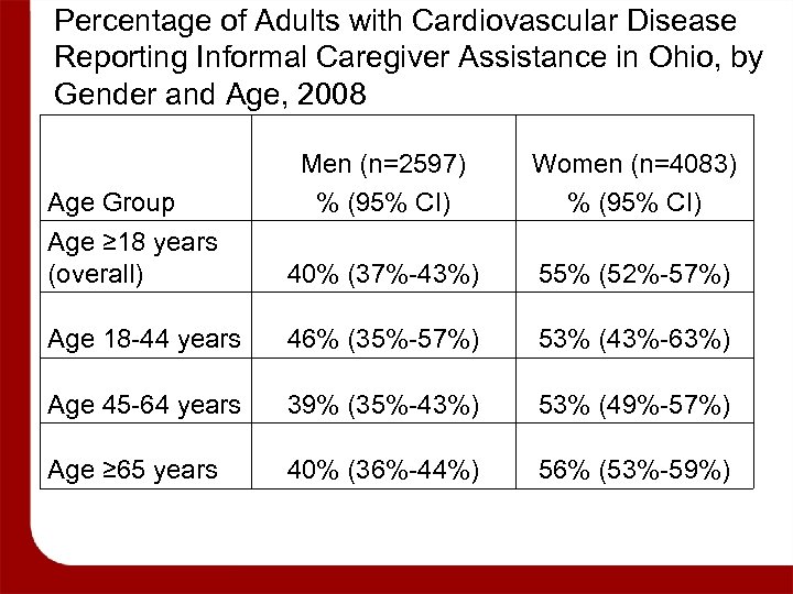 Percentage of Adults with Cardiovascular Disease Reporting Informal Caregiver Assistance in Ohio, by Gender