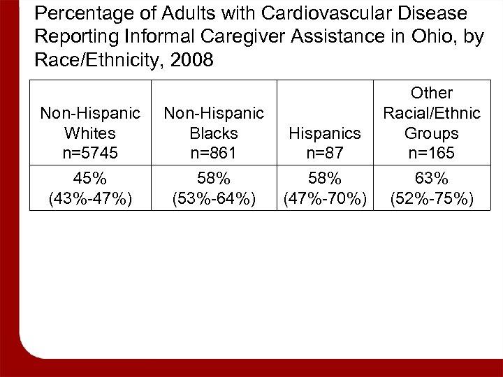 Percentage of Adults with Cardiovascular Disease Reporting Informal Caregiver Assistance in Ohio, by Race/Ethnicity,