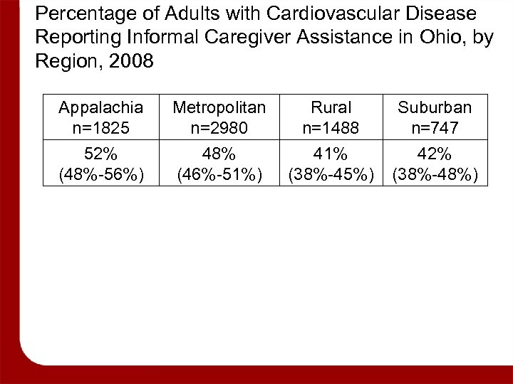 Percentage of Adults with Cardiovascular Disease Reporting Informal Caregiver Assistance in Ohio, by Region,
