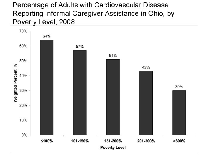Percentage of Adults with Cardiovascular Disease Reporting Informal Caregiver Assistance in Ohio, by Poverty